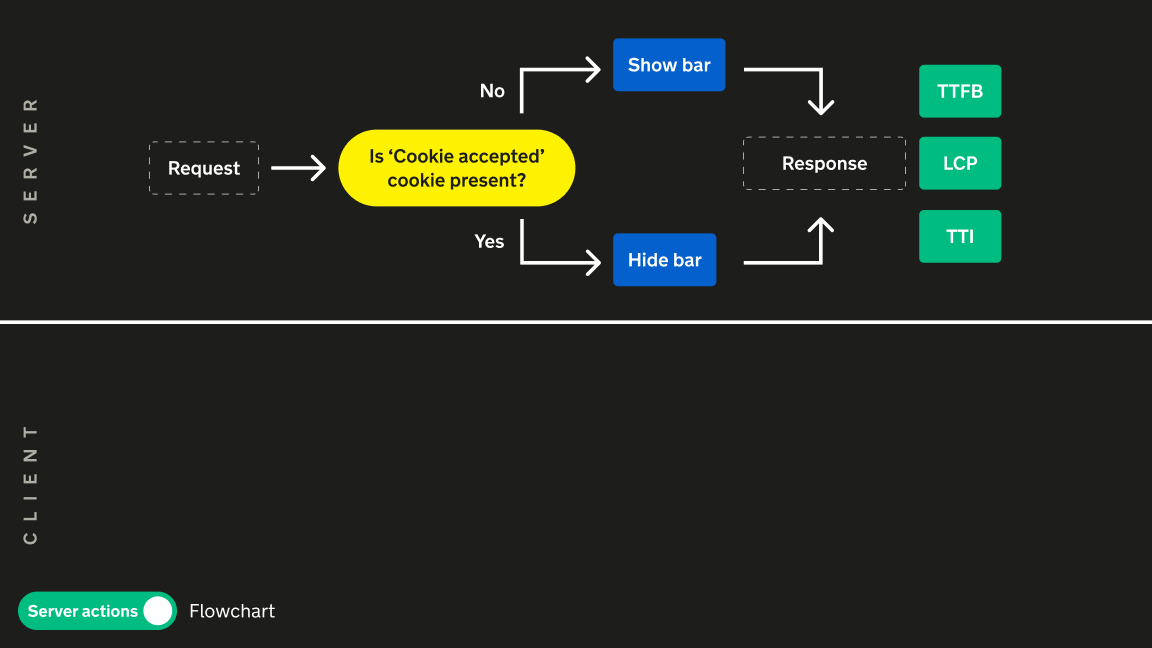 Rendering flow chart of the server action cookie example